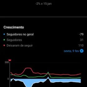Instagram com 120 mil seguidores