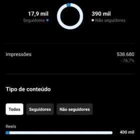 Instagram com 120 mil seguidores
