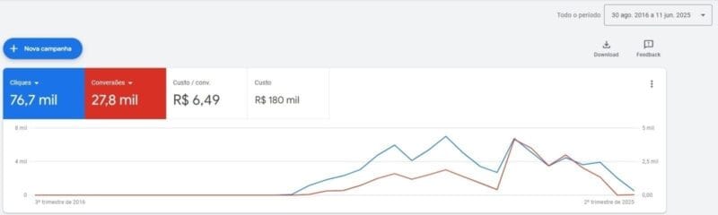 Conta do Google Ads a Venda - 180k de Gastos